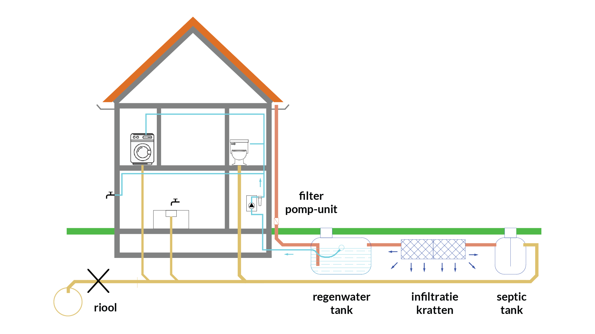 Regenwater opvangen, hergebruiken en infiltreren op eigen terrein, afgekoppeld van riool - Postma Kunststof Tanks